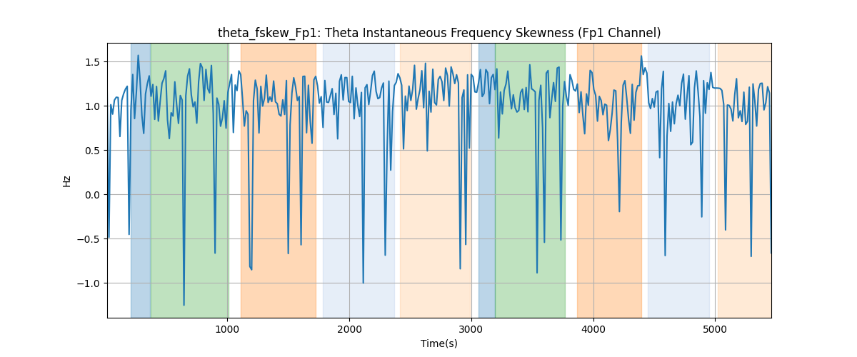 theta_fskew_Fp1: Theta Instantaneous Frequency Skewness (Fp1 Channel)