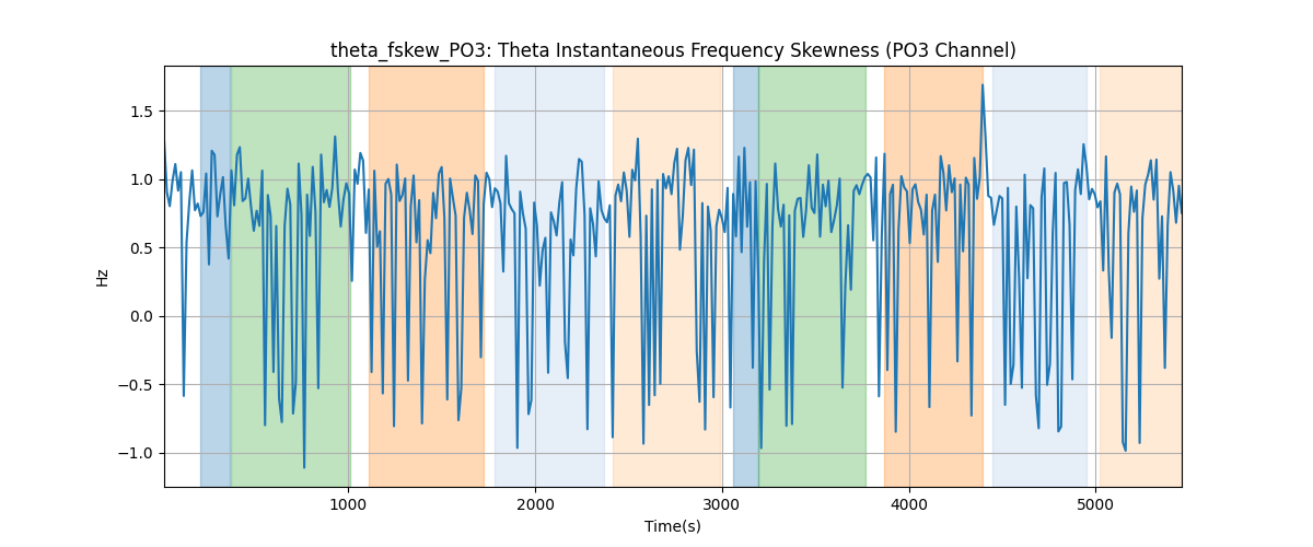 theta_fskew_PO3: Theta Instantaneous Frequency Skewness (PO3 Channel)