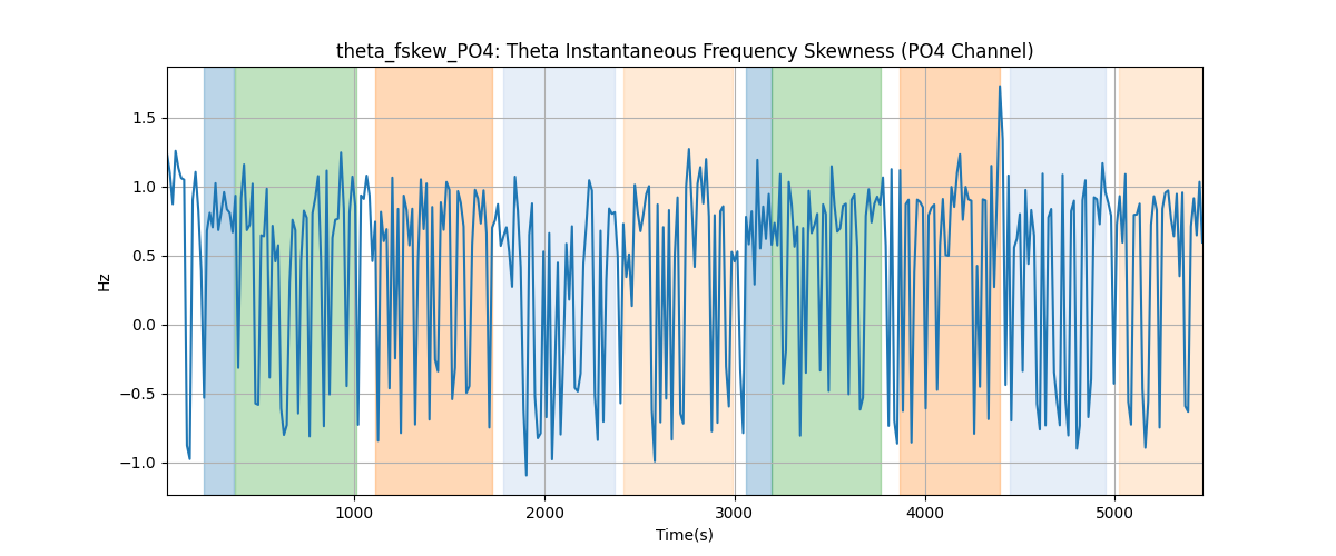 theta_fskew_PO4: Theta Instantaneous Frequency Skewness (PO4 Channel)