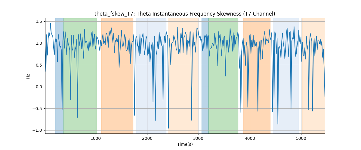 theta_fskew_T7: Theta Instantaneous Frequency Skewness (T7 Channel)