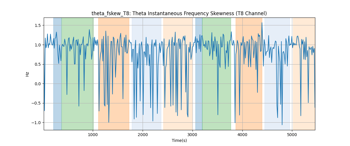 theta_fskew_T8: Theta Instantaneous Frequency Skewness (T8 Channel)