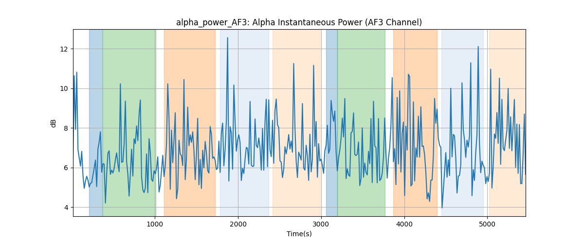 alpha_power_AF3: Alpha Instantaneous Power (AF3 Channel)