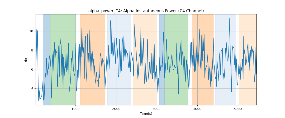 alpha_power_C4: Alpha Instantaneous Power (C4 Channel)