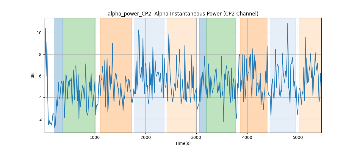 alpha_power_CP2: Alpha Instantaneous Power (CP2 Channel)