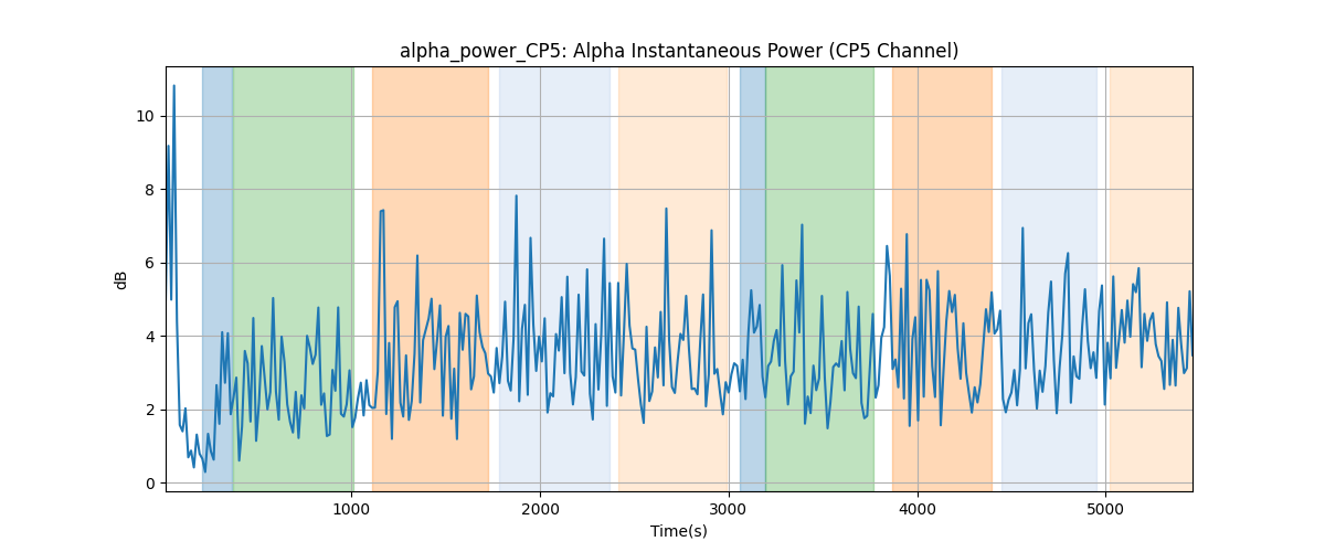 alpha_power_CP5: Alpha Instantaneous Power (CP5 Channel)