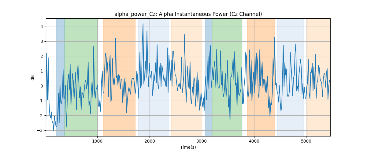 alpha_power_Cz: Alpha Instantaneous Power (Cz Channel)