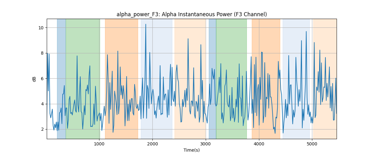 alpha_power_F3: Alpha Instantaneous Power (F3 Channel)