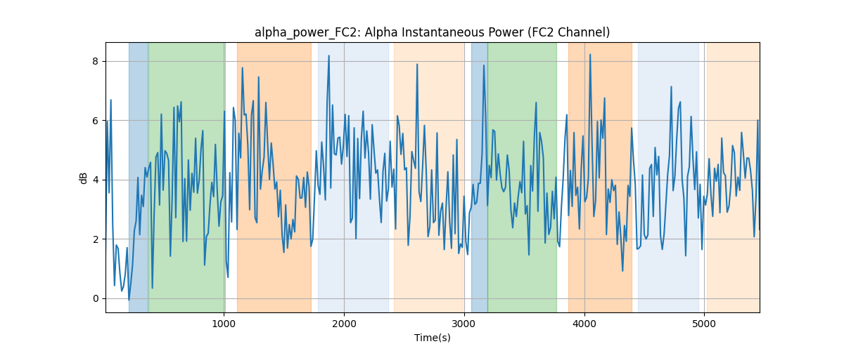 alpha_power_FC2: Alpha Instantaneous Power (FC2 Channel)