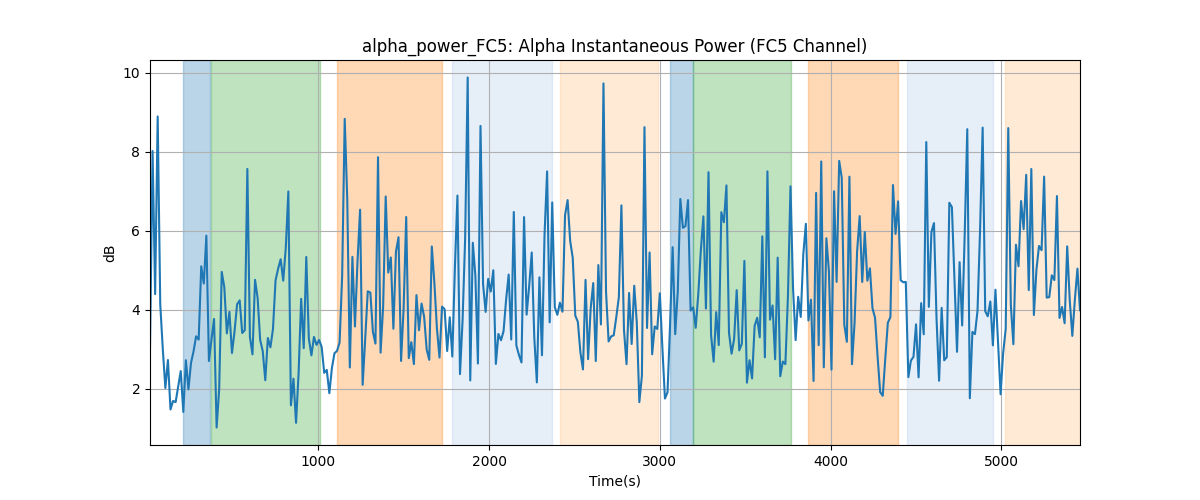 alpha_power_FC5: Alpha Instantaneous Power (FC5 Channel)