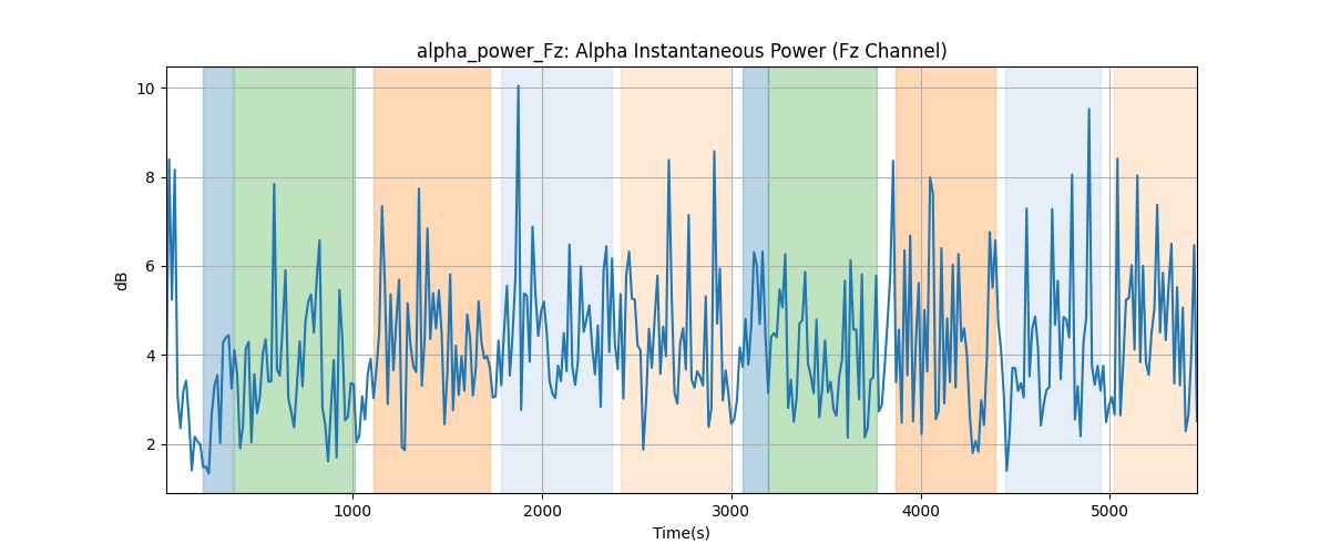 alpha_power_Fz: Alpha Instantaneous Power (Fz Channel)