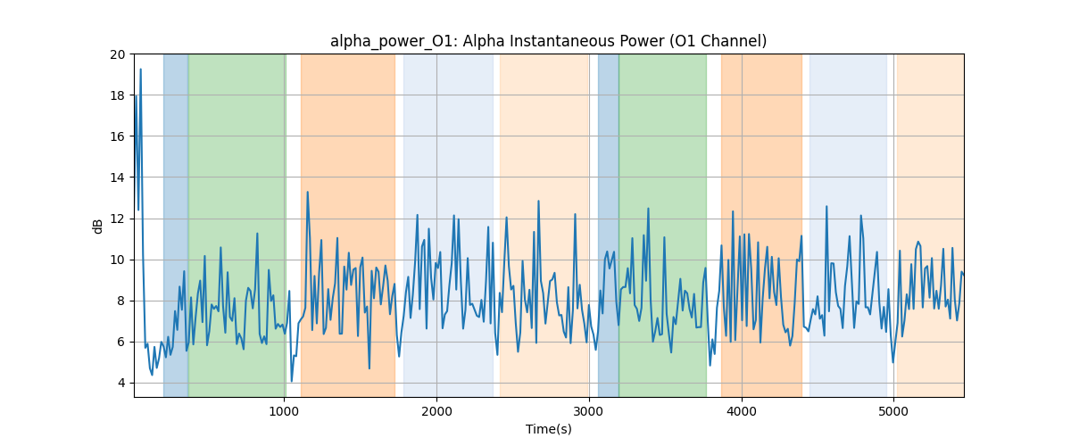 alpha_power_O1: Alpha Instantaneous Power (O1 Channel)