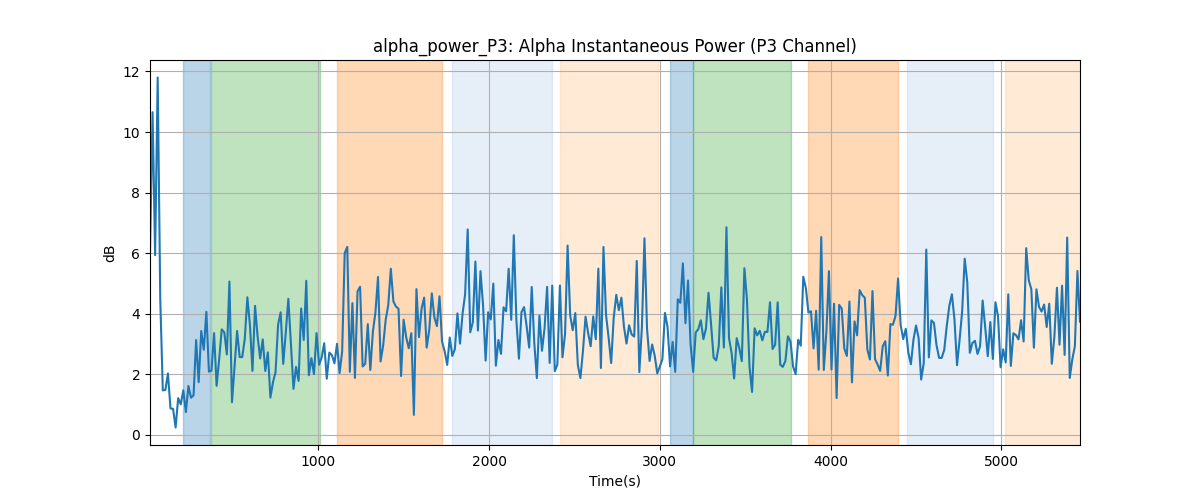 alpha_power_P3: Alpha Instantaneous Power (P3 Channel)