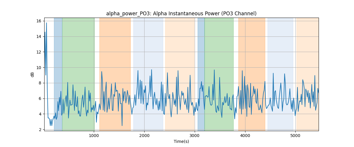 alpha_power_PO3: Alpha Instantaneous Power (PO3 Channel)