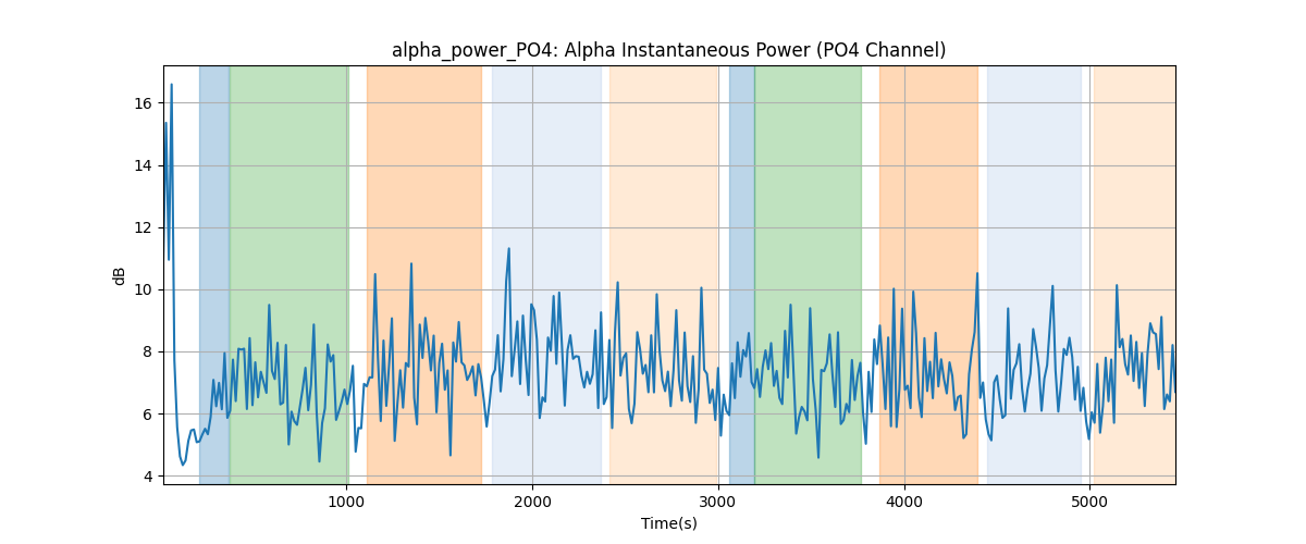 alpha_power_PO4: Alpha Instantaneous Power (PO4 Channel)