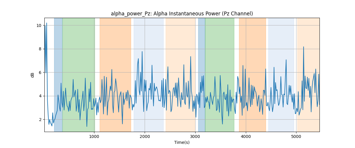 alpha_power_Pz: Alpha Instantaneous Power (Pz Channel)