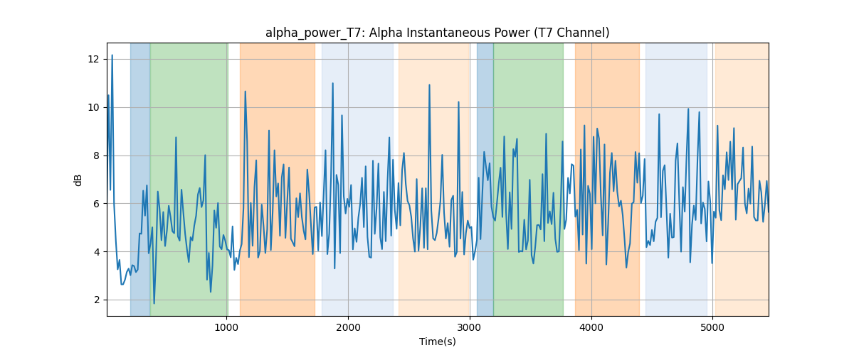 alpha_power_T7: Alpha Instantaneous Power (T7 Channel)