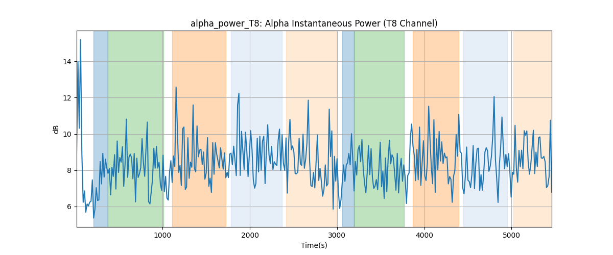 alpha_power_T8: Alpha Instantaneous Power (T8 Channel)