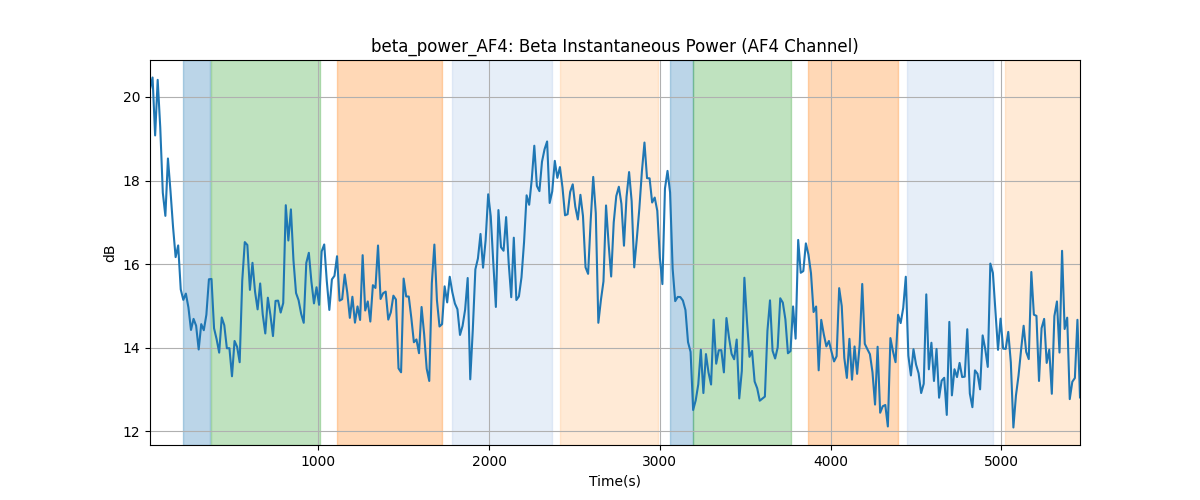 beta_power_AF4: Beta Instantaneous Power (AF4 Channel)