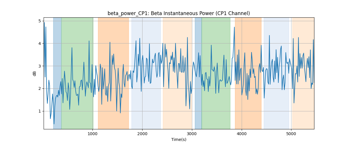 beta_power_CP1: Beta Instantaneous Power (CP1 Channel)