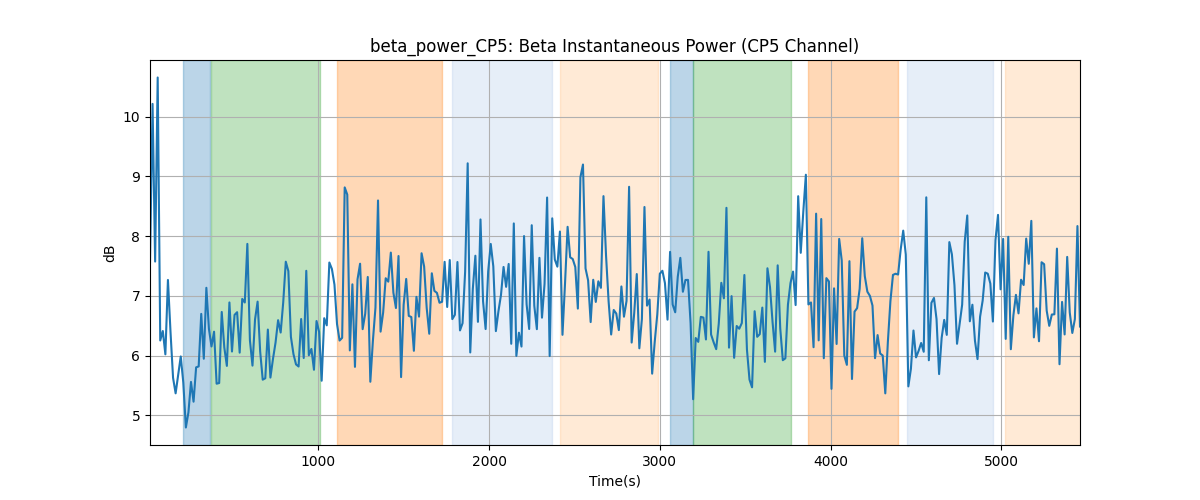 beta_power_CP5: Beta Instantaneous Power (CP5 Channel)