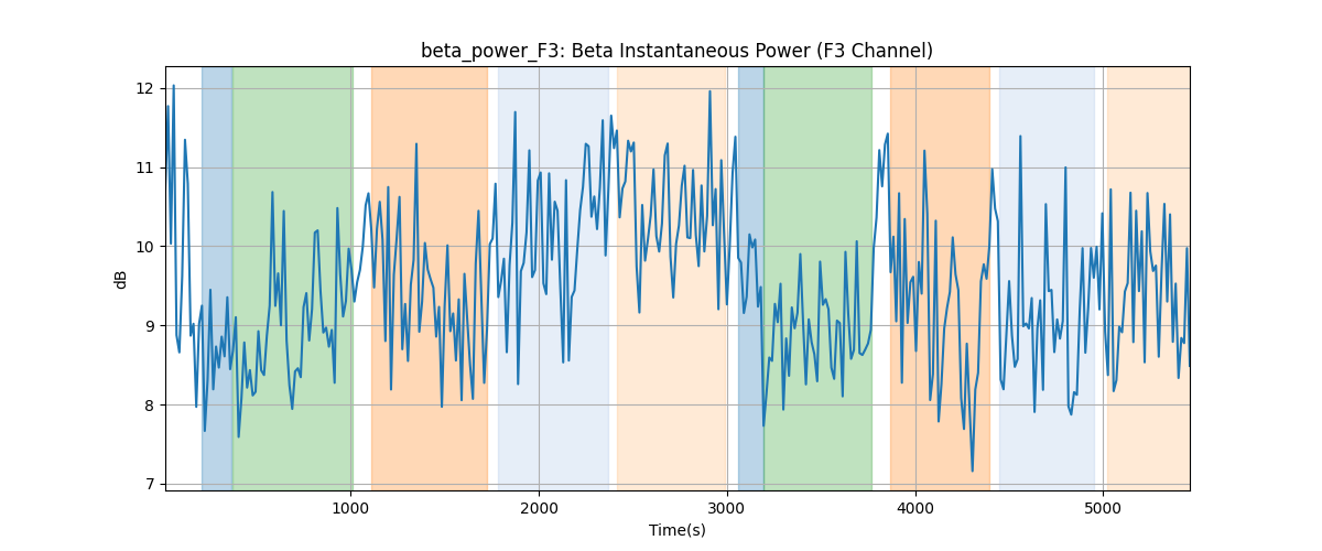 beta_power_F3: Beta Instantaneous Power (F3 Channel)