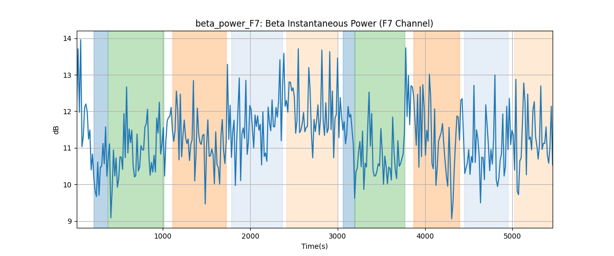 beta_power_F7: Beta Instantaneous Power (F7 Channel)