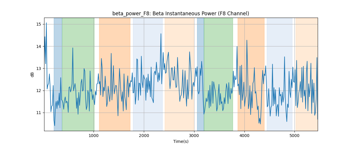 beta_power_F8: Beta Instantaneous Power (F8 Channel)