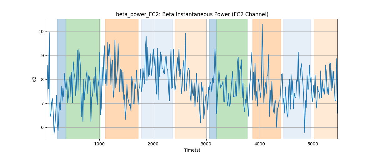 beta_power_FC2: Beta Instantaneous Power (FC2 Channel)