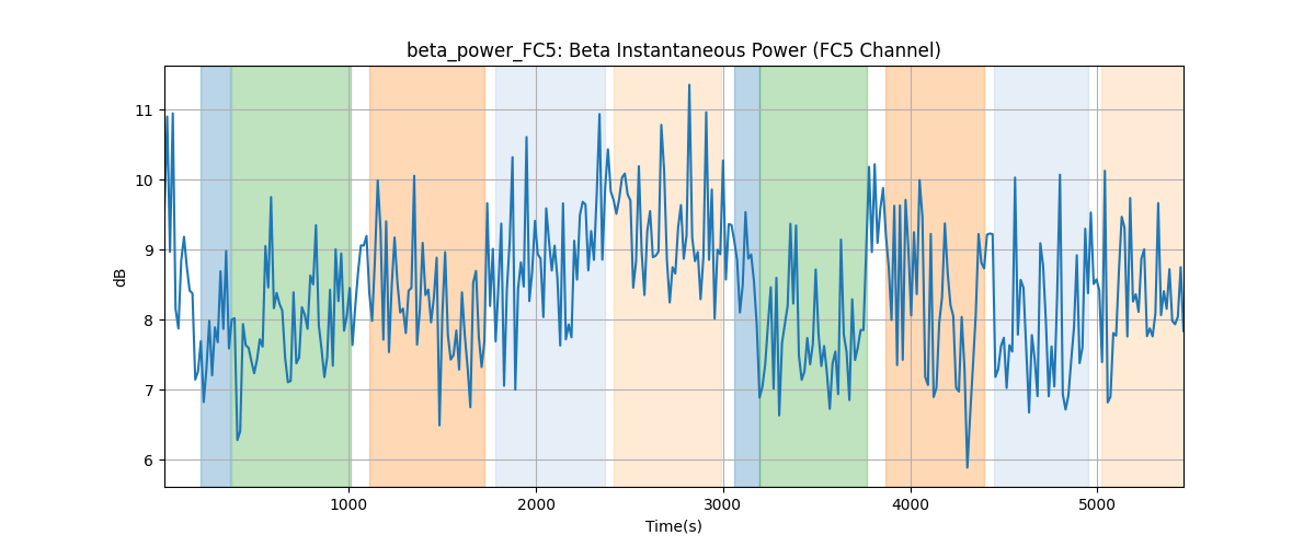 beta_power_FC5: Beta Instantaneous Power (FC5 Channel)