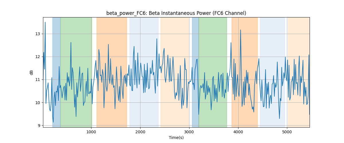 beta_power_FC6: Beta Instantaneous Power (FC6 Channel)