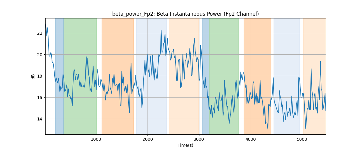 beta_power_Fp2: Beta Instantaneous Power (Fp2 Channel)