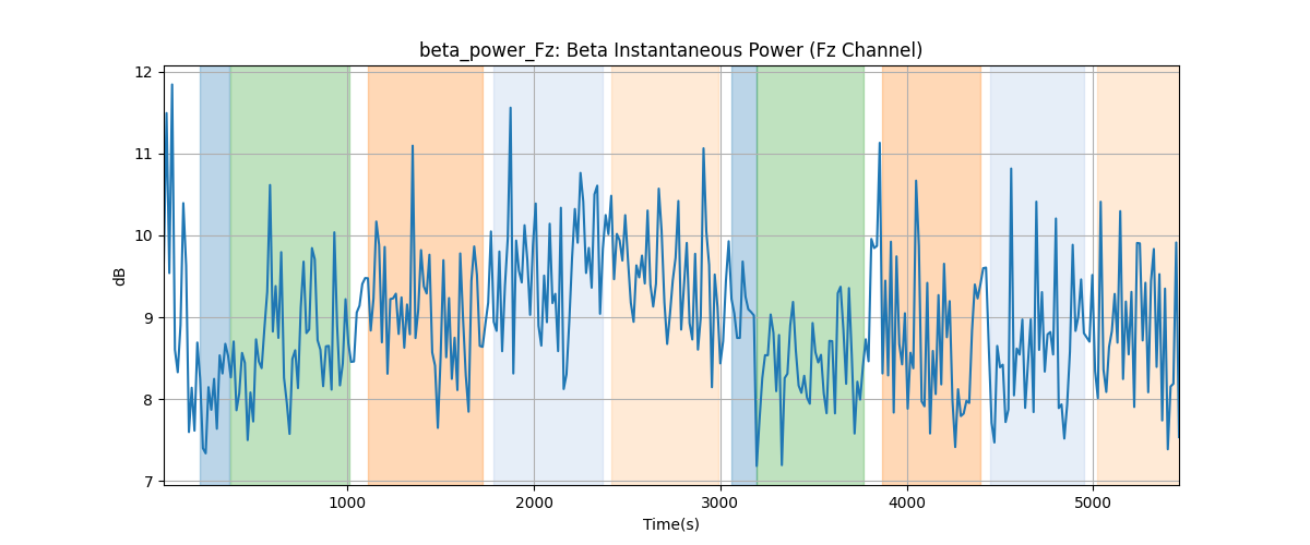 beta_power_Fz: Beta Instantaneous Power (Fz Channel)