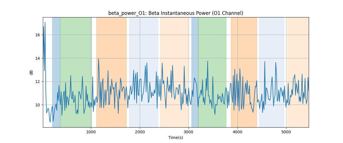 beta_power_O1: Beta Instantaneous Power (O1 Channel)