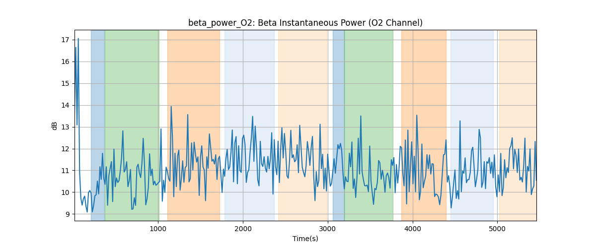 beta_power_O2: Beta Instantaneous Power (O2 Channel)