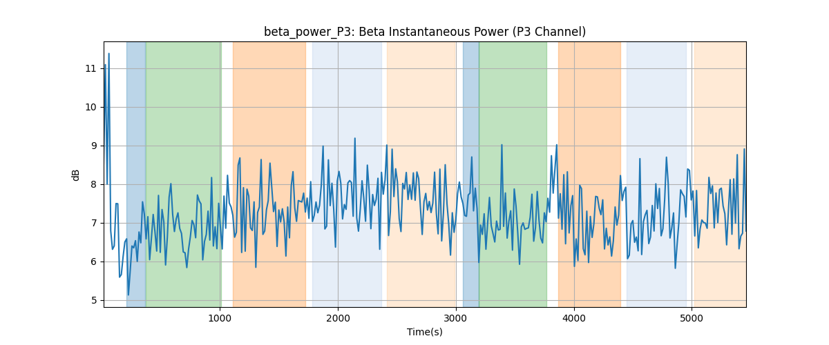 beta_power_P3: Beta Instantaneous Power (P3 Channel)