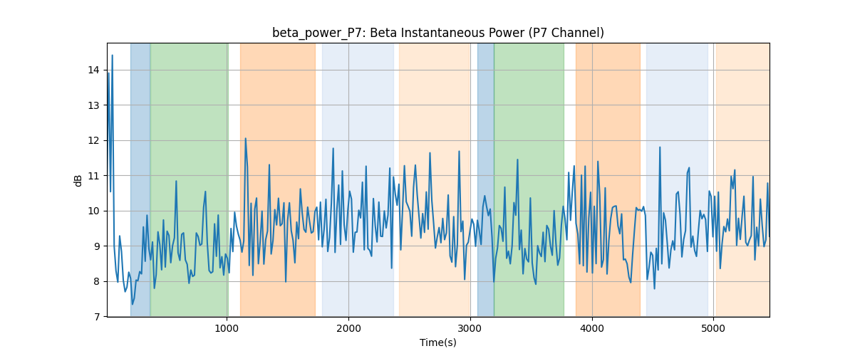 beta_power_P7: Beta Instantaneous Power (P7 Channel)