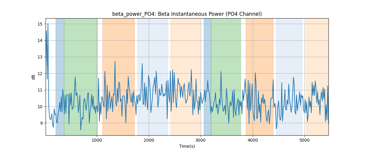 beta_power_PO4: Beta Instantaneous Power (PO4 Channel)