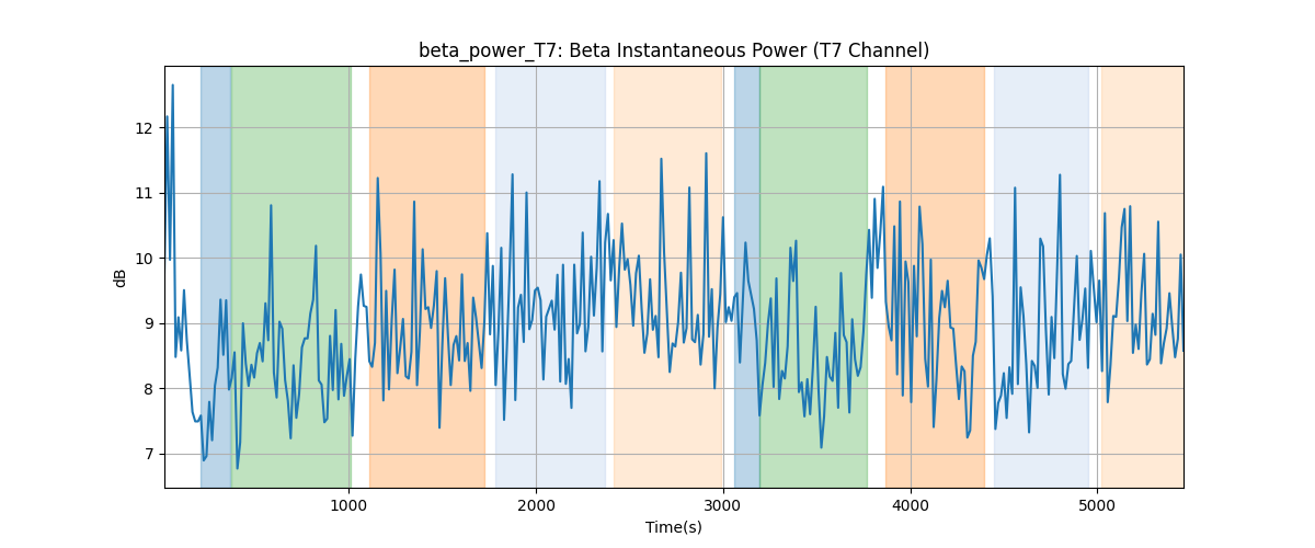 beta_power_T7: Beta Instantaneous Power (T7 Channel)