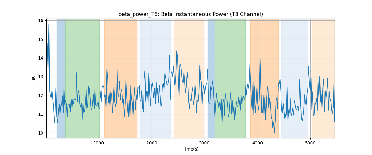 beta_power_T8: Beta Instantaneous Power (T8 Channel)