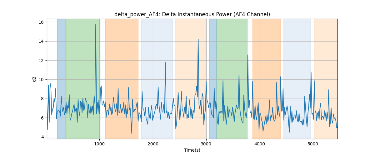 delta_power_AF4: Delta Instantaneous Power (AF4 Channel)