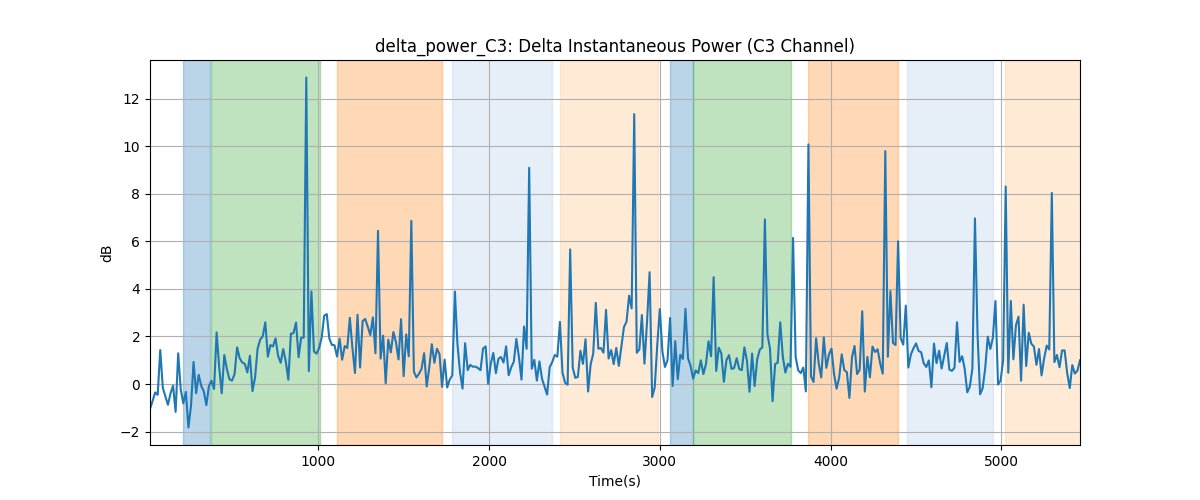 delta_power_C3: Delta Instantaneous Power (C3 Channel)