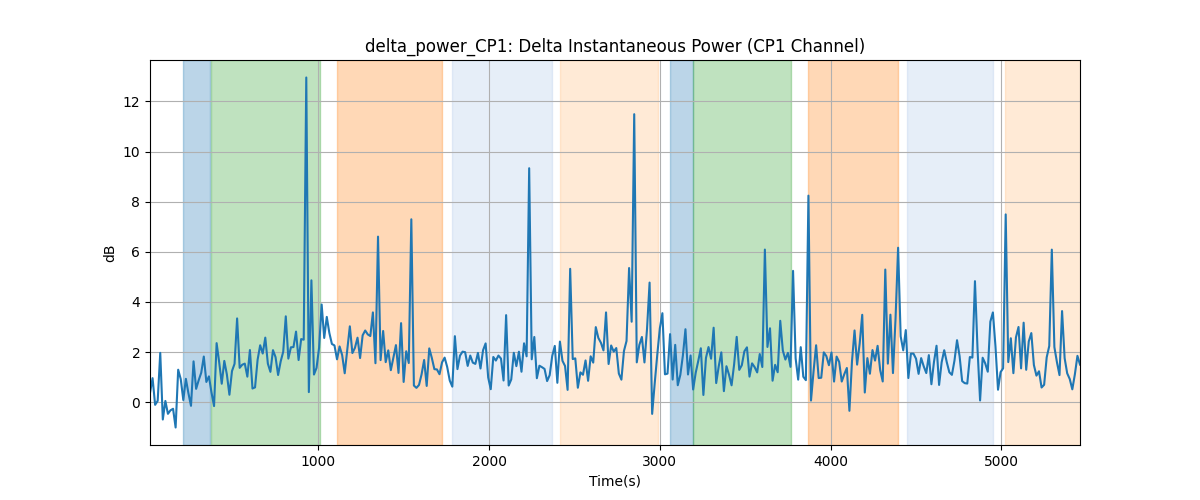 delta_power_CP1: Delta Instantaneous Power (CP1 Channel)