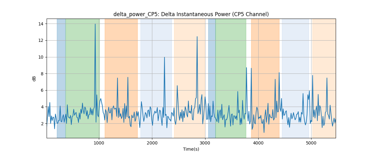 delta_power_CP5: Delta Instantaneous Power (CP5 Channel)