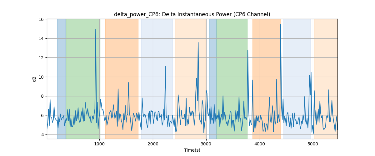 delta_power_CP6: Delta Instantaneous Power (CP6 Channel)