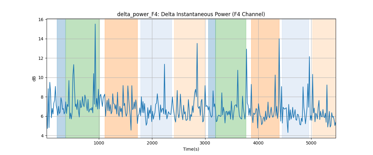 delta_power_F4: Delta Instantaneous Power (F4 Channel)