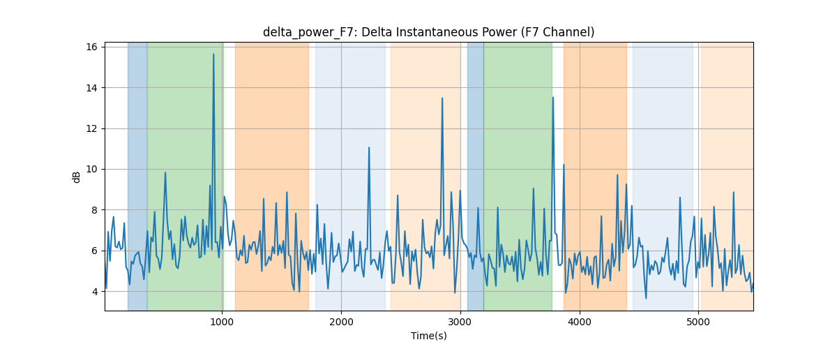 delta_power_F7: Delta Instantaneous Power (F7 Channel)