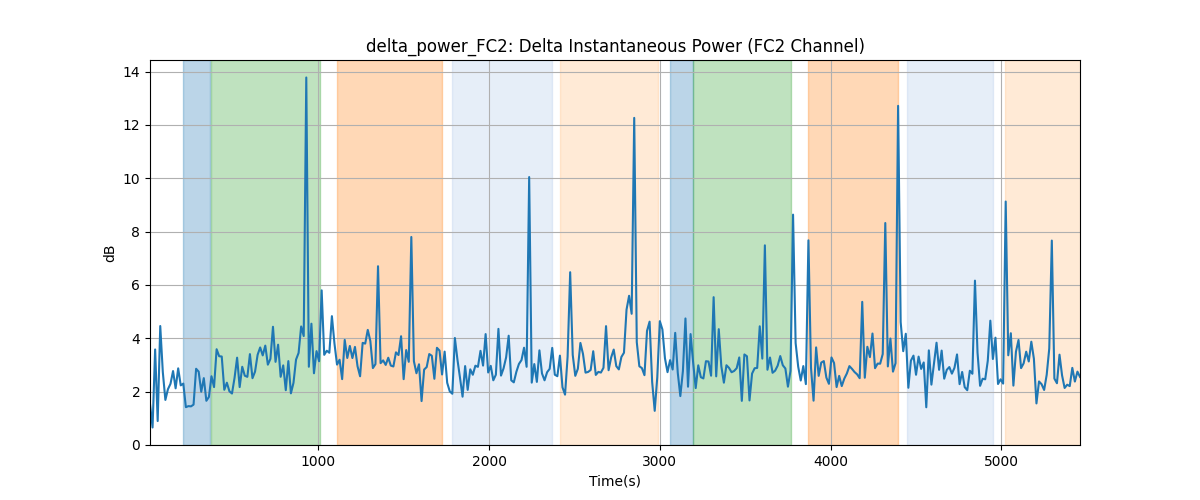 delta_power_FC2: Delta Instantaneous Power (FC2 Channel)