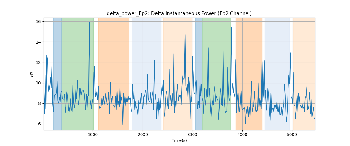 delta_power_Fp2: Delta Instantaneous Power (Fp2 Channel)