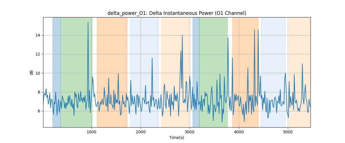 delta_power_O1: Delta Instantaneous Power (O1 Channel)