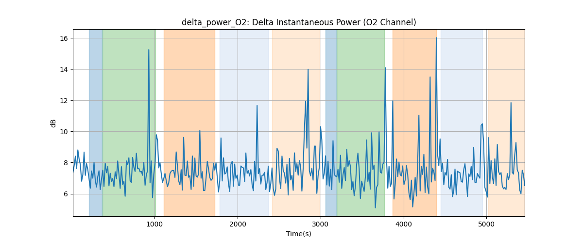 delta_power_O2: Delta Instantaneous Power (O2 Channel)